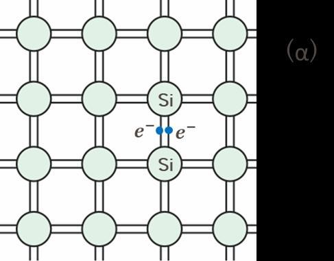 Ημιαγωγοί Σε τέλειο κρύσταλλο πυριτίου, κάθε άτομο Si συνδέεται με τα (τέσσερα) γειτονικά του με ομοιοπολικό δεσμό,