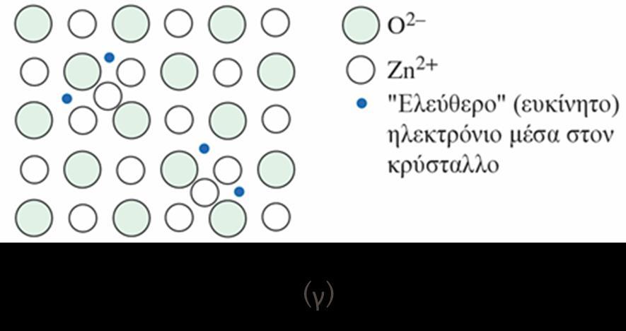 Μηχανισμοί δημιουργίας ηλεκτρονίων οπών (συνέχεια) 3. Ύπαρξη ατελειών λόγω μηστοιχειομετρίας [εικ. (γ)] Π.χ.,