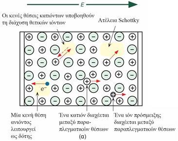 Ηλεκτρική αγωγιμότητα σε ιοντικούς κρυστάλλους Οι μηχανισμοί (συνέχεια) 3.