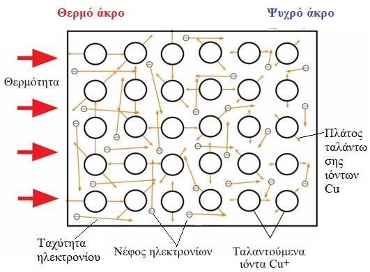 Θερμική αγωγιμότητα Η θερμική αγωγιμότητα ενός υλικού είναι ένα μέτρο της ευκολίας με την οποία μεταφέρεται θερμότητα από το ένα σημείο στο άλλο μέσα στο υλικό.