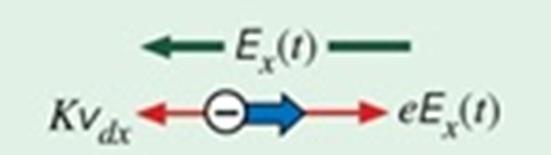 Αγωγιμότητα AC Εξίσωση κίνησης του ηλεκτρονίου σε αγωγό υπό την επίδραση χρονο-εξαρτώμενου ηλεκτρικού πεδίου Σε DC ηλεκτρικό πεδίο στη διεύθυνση x (E x ) Η μέση ταχύτητα των ηλεκτρονίων v dx