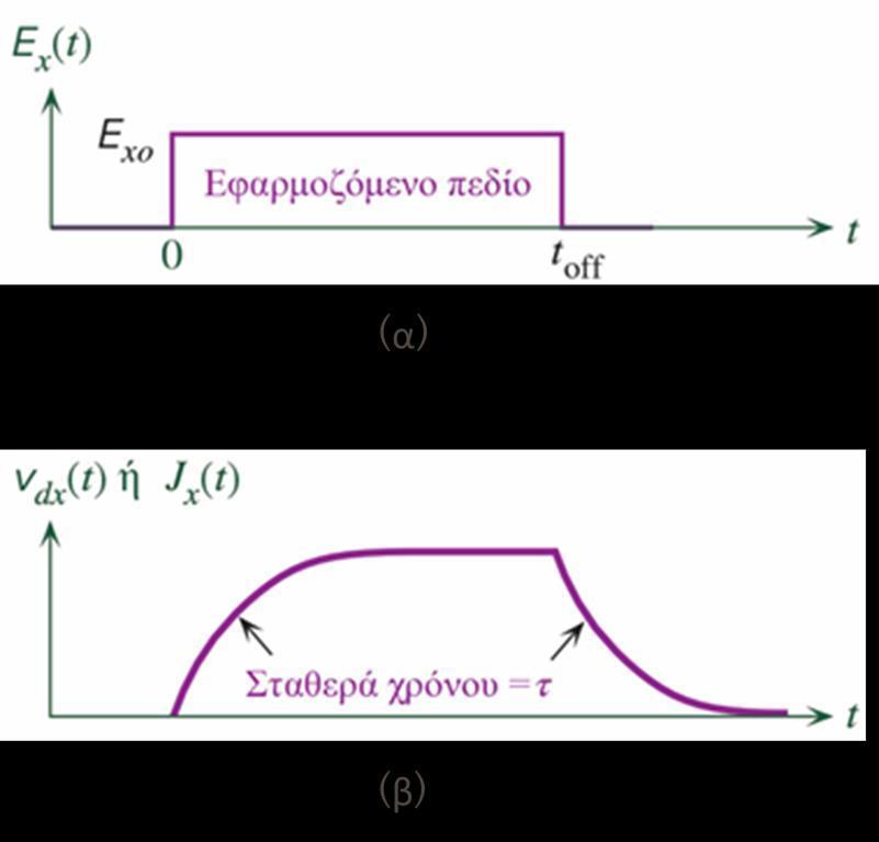 Λύση της εξίσωσης κίνησης του ηλεκτρονίου σε βηματικό ηλεκτρικό πεδίο Μεταβατική συμπεριφορά Έστω πεδίο με βηματική