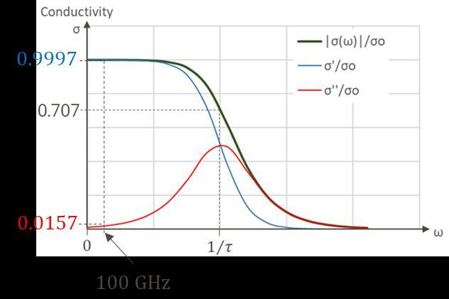 = 6.28 10 11 rad/s Οπότε ωτ = 6.28 10 11 rad/s 2.5 10 14 s = 0.0157 Επομένως σ ac σ 0 = = 1 1 + jωτ = 1 1 + ω 2 τ 2 j ωτ 1 + ω 2 τ 2 1 1 + 0.