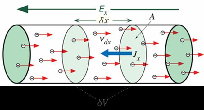 ሶ Νόμος Fourier Νόμος Ohm: μια ενδιαφέρουσα σύγκριση Νόμος Fourier για τη μεταφορά θερμότητας: Q ሶ = Aκ δt δx Ο παράγοντας που προκαλεί ροή θερμότητας ( Q) ሶ είναι η βάθμωση του θερμοκρασίας ( δt )