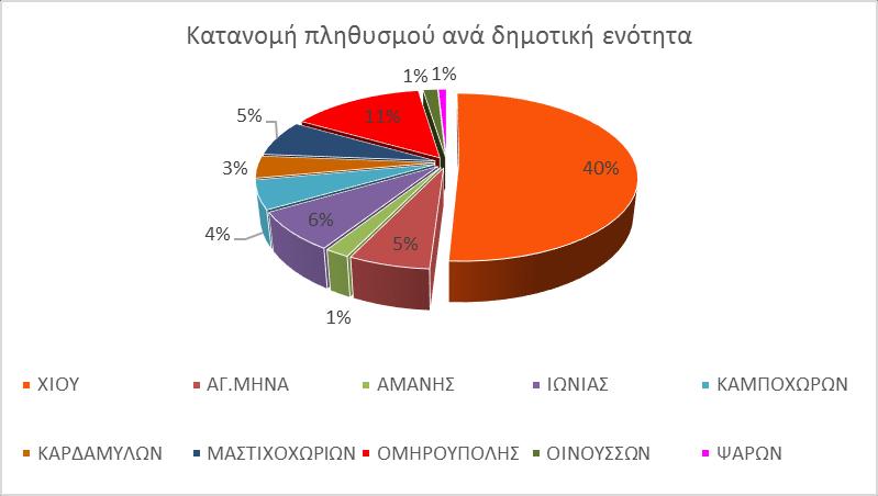 Γράφθμα 2.2.1 Κατανομι πλθκυςμοφ ανά δθμοτικι ενότθτα, 2011 Ρθγι: Ελ.Στατ.