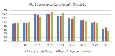 Χϊρα, ςφμφωνα με τα ςτοιχεία τθσ απογραφισ του 2011, φαίνεται ςτο παρακάτω γράφθμα και ςτον Ρίνακα που ακολουκεί.