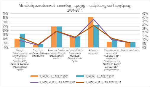 ειπωκεί ότι ενδεχομζνωσ οφείλεται ςτθν αφξθςθ κατά 33% των αλλοδαπϊν υπθκόων ςτθν ΡΕ Χίου, τθν περίοδο αναφοράσ 2001-2011.