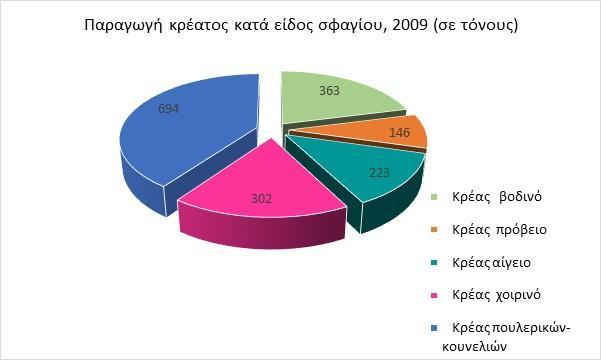 Γενικά, θ παραγωγι γάλακτοσ προορίηεται για τυροκόµθςθ όπωσ γίνεται και από τισ μονάδεσ ςτθν υπόλοιπθ Ρεριφζρεια Βορείου Αιγαίου.