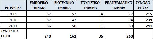 ανάπτυξθ επιχειριςεων του εμπορίου, των μεταφορϊν και του τουριςμοφ όπωσ αναδείχκθκε άλλωςτε και από τθ μελζτθ τθσ απαςχόλθςθσ κατά κλάδο που προθγικθκε. 2.