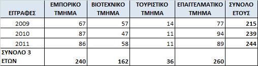 ανάπτυξθ επιχειριςεων του εμπορίου, των μεταφορϊν και του τουριςμοφ όπωσ αναδείχκθκε άλλωςτε και από τθ μελζτθ τθσ απαςχόλθςθσ κατά κλάδο που προθγικθκε. 2.