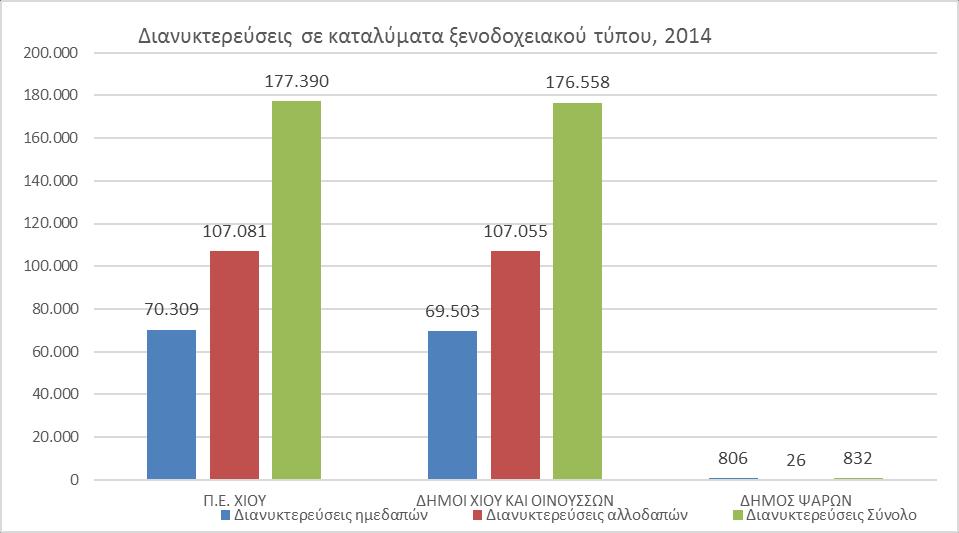 Γράφθμα 2.2.18 Διανυκτερεφςεισ ςτα καταλφματα ξενοδοχείου τφπου (πλθν κάμπινγκ), 2014 Ρθγι: ΕΛ.ΣΤΑΤ.