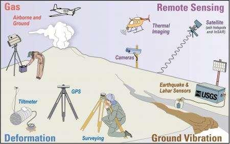 Εικ.6 Μέθοδοι παρακολούθησης της ηφαιστειακής δραστηριότητας και