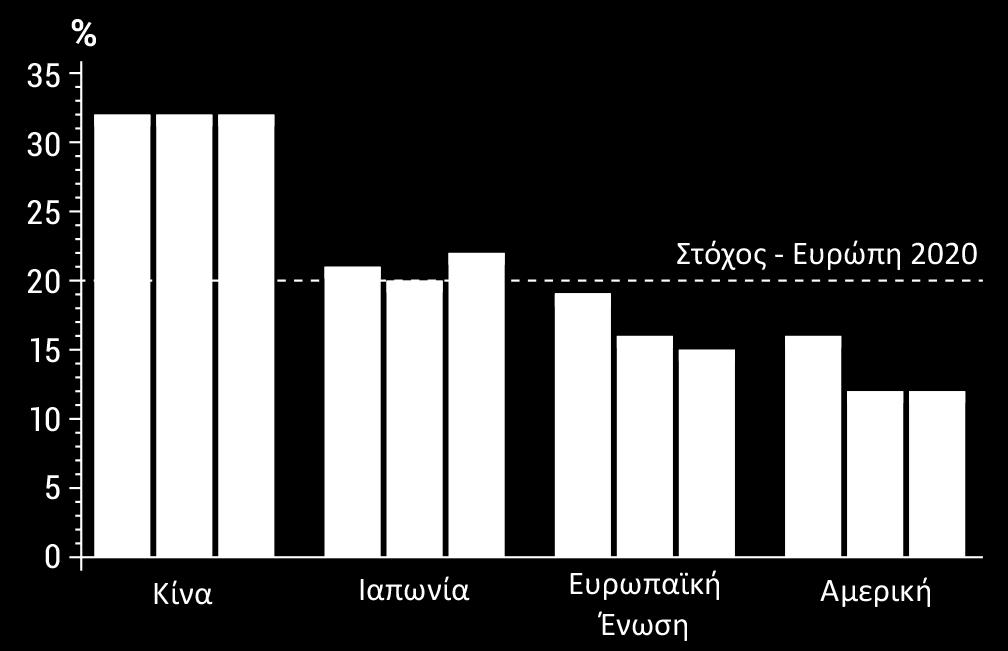 ρωπαϊκής Ένωσης (Ε.Ε.), διαμορφώνεται ένα ευρύτερο πλαίσιο ενίσχυσης της ευρωπαϊκής βιομηχανίας, με στόχο να επανέλθει το ποσοστό που κατέχει η βιομηχανική παραγωγή στο ΑΕΠ της Ε.Ε. στο 20% έως το 2020 15, ενώ αντίστοιχες πολιτικές βιομηχανικού μετασχηματισμού εφαρμόζονται στις περισσότερες χώρες (Ευρωπαϊκή Επιτροπή, 2017).