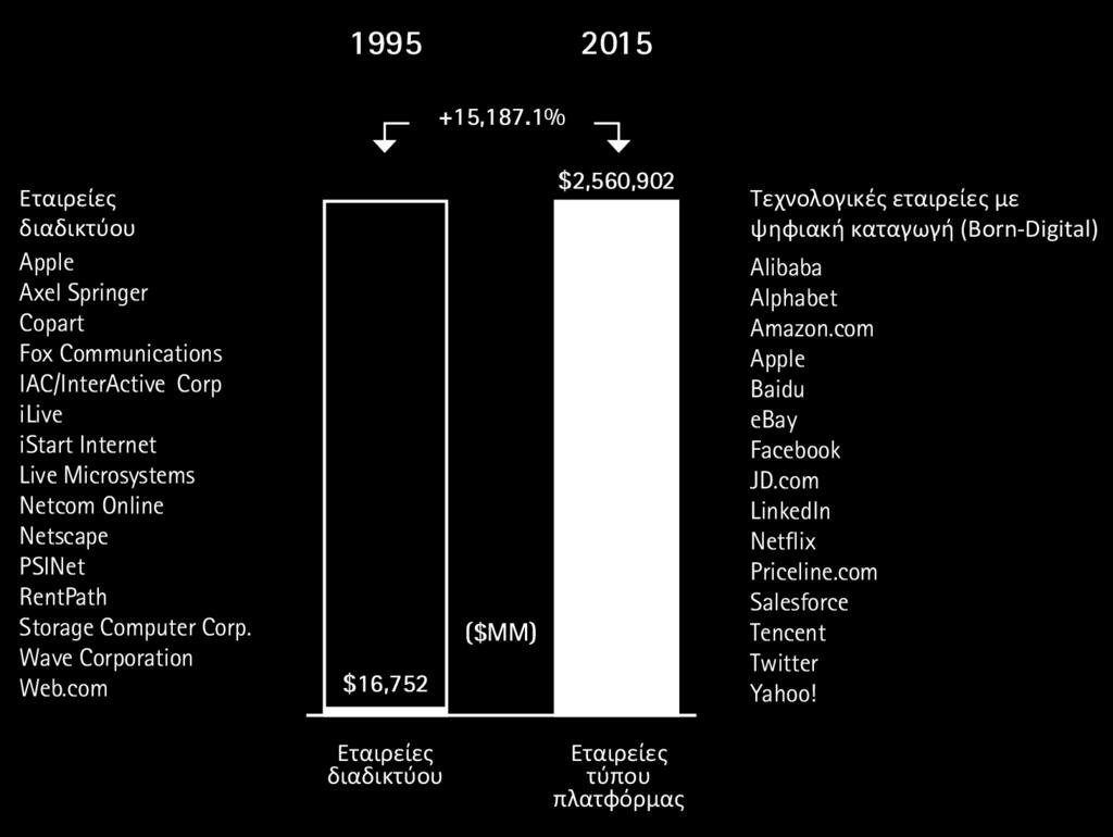 Γράφημα 3. Αποτιμήσεις κεφαλαιοποίησης: Εταιρείες διαδικτύου έναντι εταιρειών τύπου πλατφόρμας Πηγή: Accenture, 2016, σελ. 4.