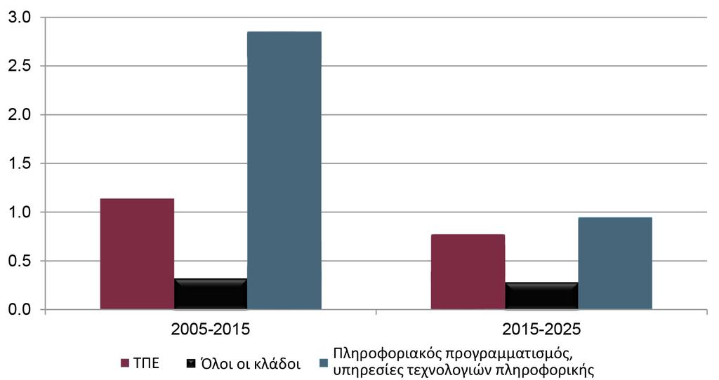 επαγγελμάτων και ειδικοτήτων, ενώ μεταβάλλουν ραγδαία και το ίδιο το περιεχόμενο των καθηκόντων ως προς την «ψηφιακότητα» τους.