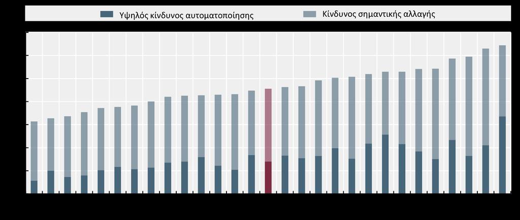 θέσεων εργασίας όσο και στην κατανομή των εισοδημάτων σε διαφορετικά επίπεδα δεξιοτήτων (Berger & Frey, 2016).