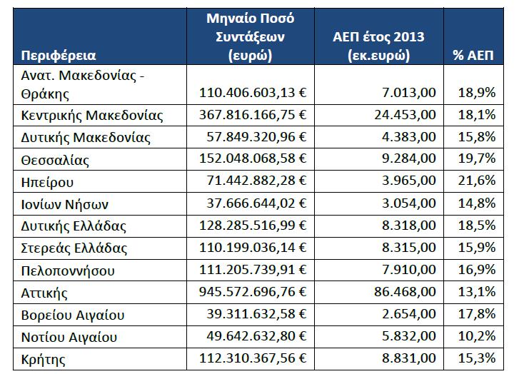 Σ ε λ ί δ α 102 Πίνακας 26 : Ποσά Σύνταξης ανά Περιφέρεια και σε ποσοστό ΑΕΠ Ιουλ 2018 (Πηγή: ΗΔΙΚΑ,ΗΛΙΟΣ) Ο Πίνακας 26 εκτός από το προφανές, ότι η Αττική έχει την πρώτη θέση σε μηνιαίο ποσό