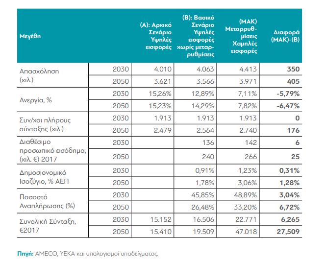 Σ ε λ ί δ α 107 οδηγεί σε ποσοστά αναπλήρωσης 27-30%.