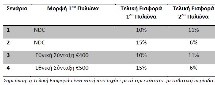 Σ ε λ ί δ α 111 Πίνακας 28 : Τέσσερα σενάρια των 2 πυλώνων ασφαλιστικού συστήματος (Πηγή: ΕΑΕ) Τα αποτελέσματα των