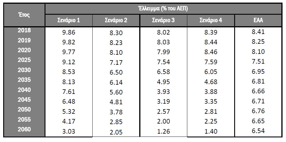 αντίκτυπο στο έλλειμμα του ασφαλιστικού (% ΑΕΠ) αποτυπώνονται στον παρακάτω πίνακα 29 και διάγραμμα 27.