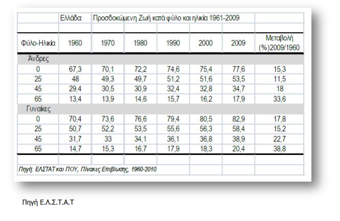 γονιμότητας 1956-2010