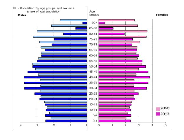 Σ ε λ ί δ α 37 Ο Πίνακας 1 δείχνει ότι σε διάρκεια 50 χρόνων (1960-2009) η προσδοκώμενη διάρκεια ζωής αυξήθηκε κατά δέκα έτη για τους άνδρες και 12 για τις γυναίκες.