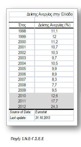 Σ ε λ ί δ α 38 Ο έτερος εξωγενής ανασταλτικός παράγοντας που έγινε αισθητός με την κρίση είναι η ανεργία.