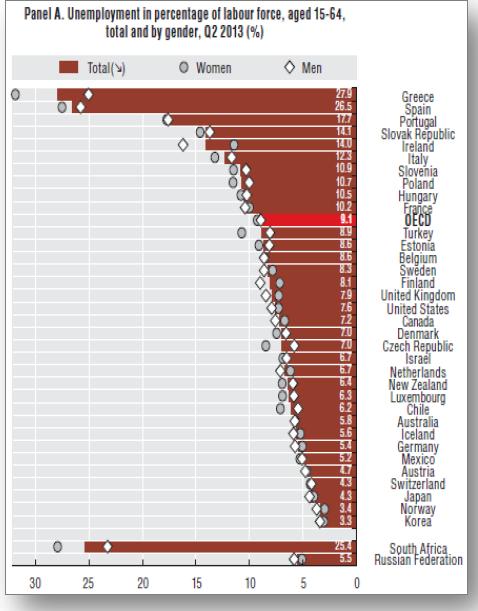 Σ ε λ ί δ α 40 Διάγραμμα 7 : Ανεργία συνολική και κατά φύλο ΟΟΣΑ 2013 (Πηγή ΟΟΣΑ) Εκτός των εξωγενών, οι ενδογενείς παράγοντες αφορούν στον ασφαλιστικό χώρο, τον επηρεάζουν και απεικονίζουν τη