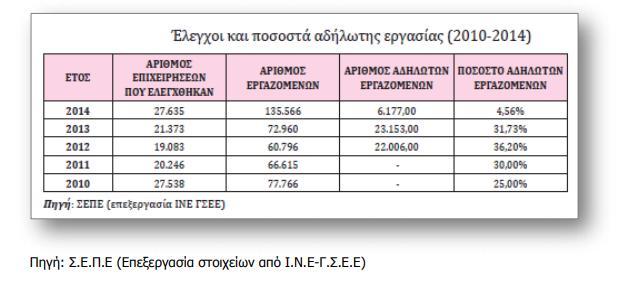 Σ ε λ ί δ α 54 εργασίας. 22 Η θεαματική μείωση της αδήλωτης εργασίας λόγω ψηφιοποίησης της διαδικασίας και επιβολής υψηλού προστίμου το 2014, αποτυπώνεται στον Πίνακα 3.