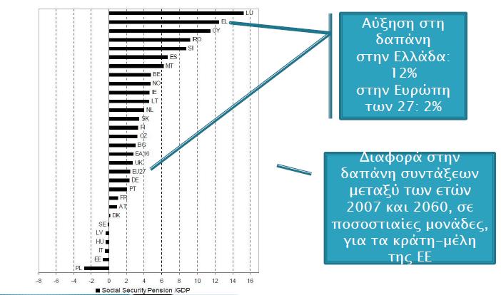 Σ ε λ ί δ α 62 Διάγραμμα 12 : Αύξηση συνταξιοδοτικής δαπάνης από 2007-2060 (Πηγή ΕΕπ) Στο πίνακα 6 φαίνεται η προβολή της συνταξιοδοτικής δαπάνης στην Ελλάδα ως ποσοστό του ΑΕΠ στο 2060 με αναφορά