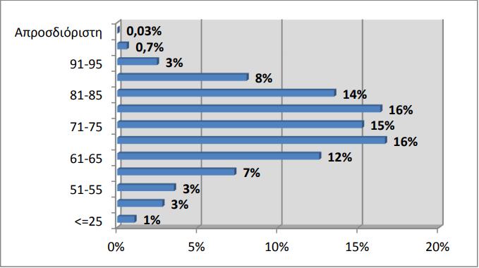 Πίνακας 9 : Πλήθος και ποσά συντάξεων ανά ηλικία Απρ 2016 (Πηγή: ΗΔΙΚΑ,ΗΛΙΟΣ) Αντίστοιχα ευρήματα αποτυπώνει και το Διάγραμμα 14 όπου