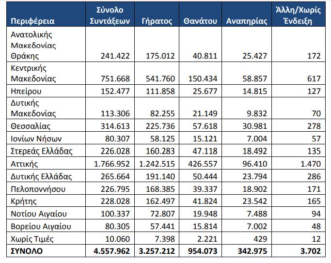 Σ ε λ ί δ α 72 Πίνακας 10 : Συντάξεις ανά Περιφέρεια και κατηγορία Απρ 2016 (Πηγή: ΗΔΙΚΑ,ΗΛΙΟΣ) Ο παραπάνω Πίνακας 10 και το Διάγραμμα 15 παρακάτω δείχνει ότι από τις 4.557.962 συντάξεις οι 2.520.