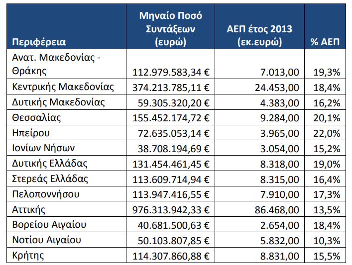 Σ ε λ ί δ α 73 Πίνακας 11 : Ποσά Σύνταξης ανά Περιφέρεια και σε ποσοστό ΑΕΠ Απρ 2016 (Πηγή: ΗΔΙΚΑ,ΗΛΙΟΣ) Ο Πίνακας 11 εκτός από το προφανές, ότι η Αττική έχει την πρώτη θέση σε μηνιαίο ποσό για