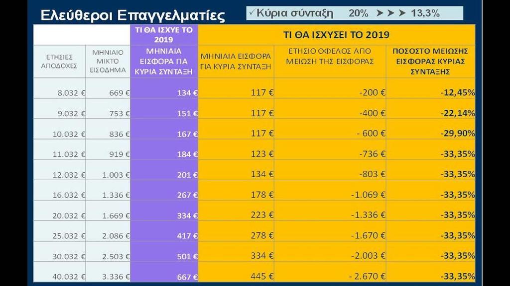 Σ ε λ ί δ α 88 Πίνακας 16 : Μείωση Εισφορών Ελεύθεροι επαγγελματίες Πηγή: CNN.