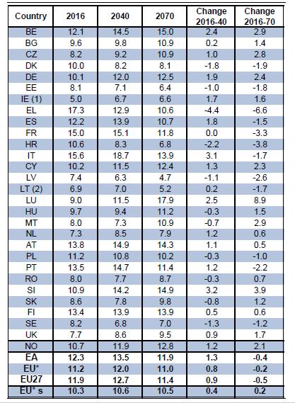 Σ ε λ ί δ α 93 Πίνακας 18 : Προβολή Συνταξιοδοτικής δαπάνης 2016-2070 (Πηγή: EPC) Στην ίδια μελέτη περιγράφονται και προβολές για τις άλλες