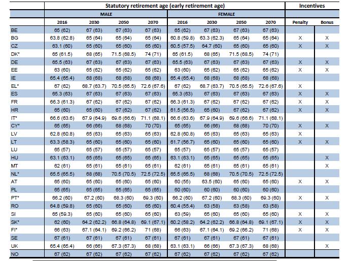 Σ ε λ ί δ α 95 Πίνακας 20 : Όρια συνταξιοδότησης 2016-2070 (Πηγή EPC) Στον Πίνακα 20 καταδεικνύεται η εξέλιξη των ορίων συνταξιοδότησης σε περιβάλλον απόλυτης εξίσωσης ανδρών γυναικών για όλες της