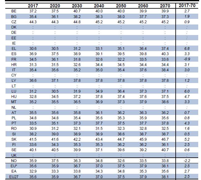 Σ ε λ ί δ α 96 Πίνακας 21 : Αναμενόμενος Συνολικός Εργασιακός Χρόνος 2016-2070 (Πηγή EPC) Στον Πίνακα 21 ο συνολικός αναμενόμενος εργασιακός χρόνος για την Ελλάδα