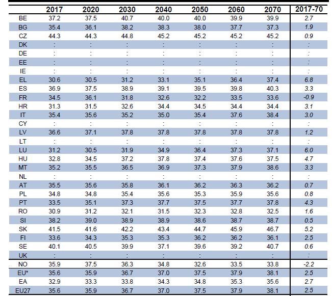 Σ ε λ ί δ α 96 Πίνακας 21 : Αναμενόμενος Συνολικός Εργασιακός Χρόνος 2016-2070 (Πηγή EPC) Στον Πίνακα 21 ο συνολικός αναμενόμενος εργασιακός χρόνος για την Ελλάδα