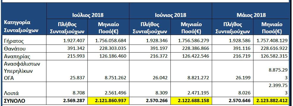 Σ ε λ ί δ α 98 Πίνακας 22 : Ποσά και πλήθος Συνταξιούχων ανά κατηγορία Μάι-Ιούλ 2018