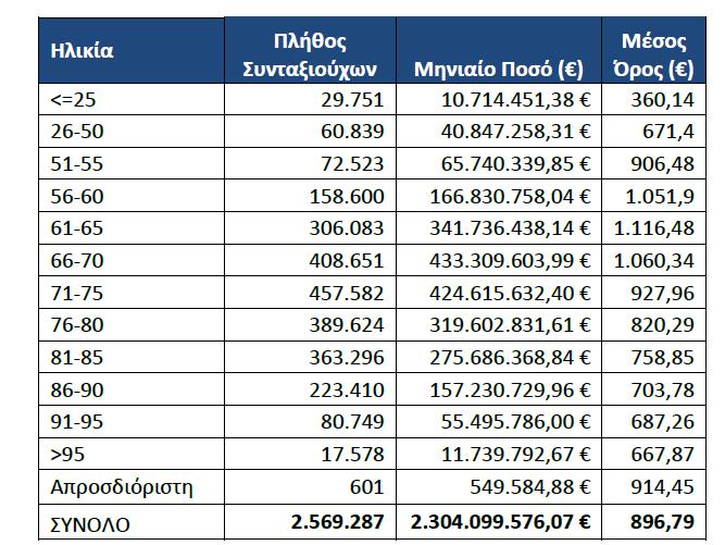 συνταξιοδοτική δαπάνη για 2,57 εκατ. Συνταξιούχους, από τους οποίους 1,93 εκατ.