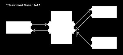 Νetwork Address