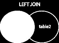 LEFT JOIN The LEFT JOIN keyword returns all records from the left table (table1), and the matched records from the right table (table2).