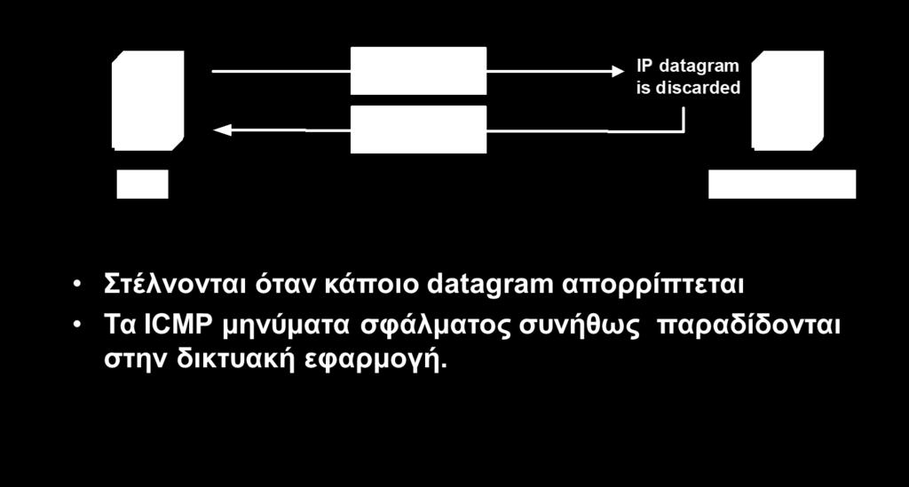 9-3. ICMP (Error) Ι. Δ.