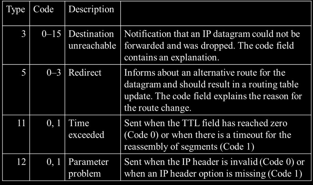 9-3. ICMP Ι. Δ.