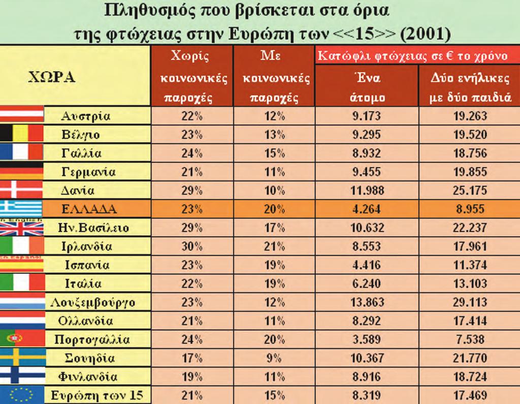 6 ΚΟΙΝΩΝΙΚΑ ΠΡΟΒΛΗΜΑΤΑ άστεγοι αποτελούν συνηθισμένο φαινόμενο όλων των Δυτικών μεγαλουπόλεων.