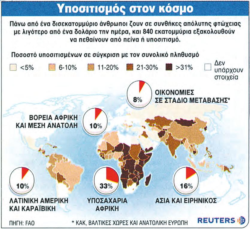 ΚΟΙΝΩΝΙΚΑ ΠΡΟΒΛΗΜΑΤΑ 6 πίνακας 6.2 Παγκόσμιος υποσιτισμός. Η αντιμετώπιση της φτώχειας απαιτεί μέτρα για την ενίσχυση της ισότητας ευκαιριών για όλους τους πολίτες.