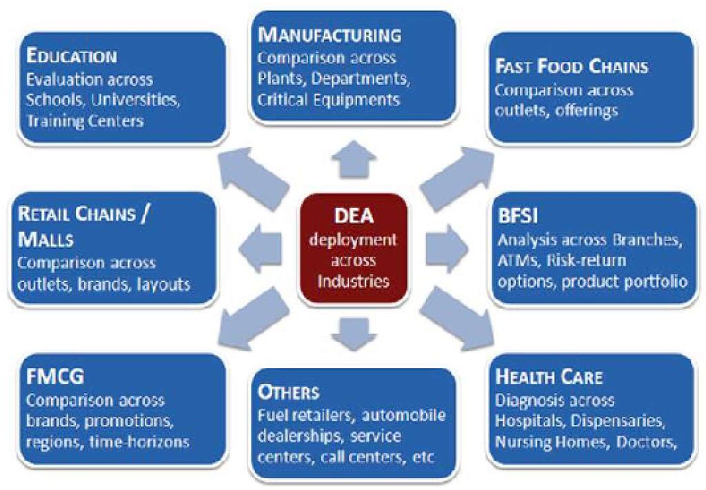 Σχήμα 2.3: Πεδία εφαρμογής της Data Envelopment Analysis. 2.4 Δείκτης Απόδοσης.