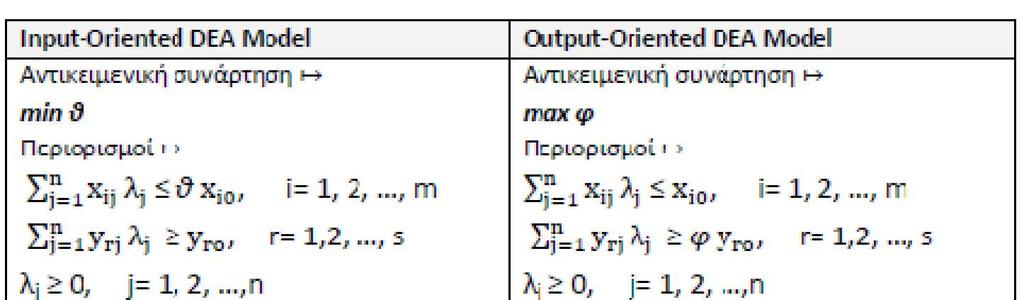 Αποδοτικότητα DMU j0 = Εκροές =E Εισροές j0 = maxh 0 (u, v) = Σχήμα 2.5: Aντικειμενική συνάρτηση αποδοτικότητας.