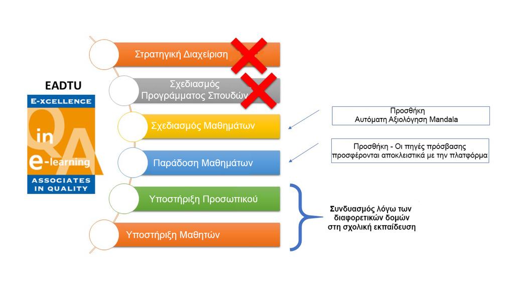 υποστήριξη των φοιτητών και του προσωπικού). 1. Στρατηγική διαχείριση 2. Σχεδιασμός προγράμματος σπουδών 3. Σχεδιασμός μαθημάτων 4. Παράδοση μαθημάτων 5. Υποστήριξη Προσωπικού 6.