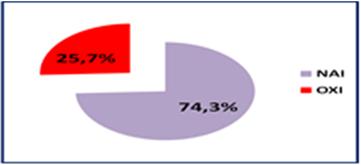 ενώ οι 74 (47,4%) υπηρετούν σε σχολικές μονάδες, οι οποίες ανήκουν σε Ε.Δ.Ε.Α.Υ. που δε στελεχώθηκε,